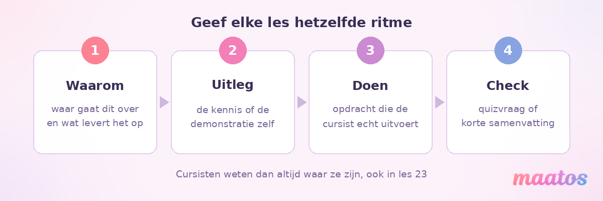 Vier genummerde stappen achter elkaar die de opbouw van een les tonen: waarom, uitleg, doen en check.
