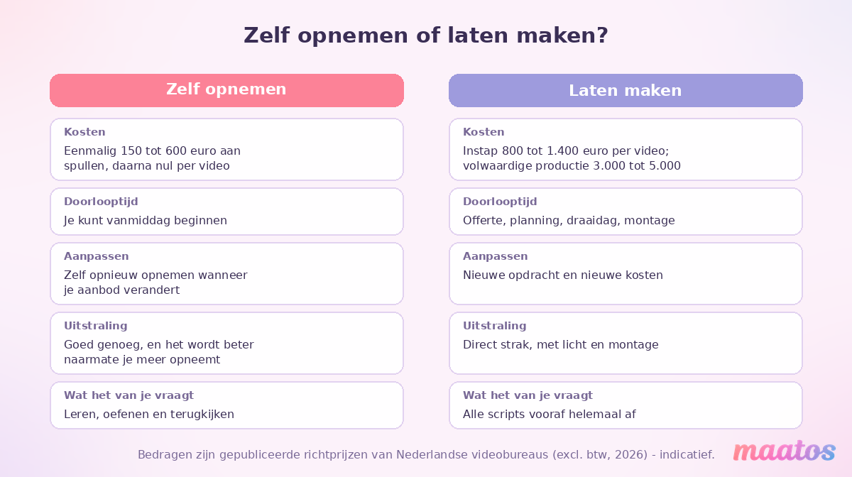Vergelijking tussen zelf opnemen en een videobureau inschakelen op kosten, doorlooptijd, aanpasbaarheid, uitstraling en wat het van je vraagt.