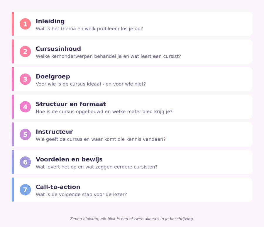 Schema met de zeven blokken van een cursusbeschrijving: inleiding, cursusinhoud, doelgroep, structuur en formaat, instructeur, voordelen en bewijs, en call-to-action, elk met de vraag die het blok beantwoordt.