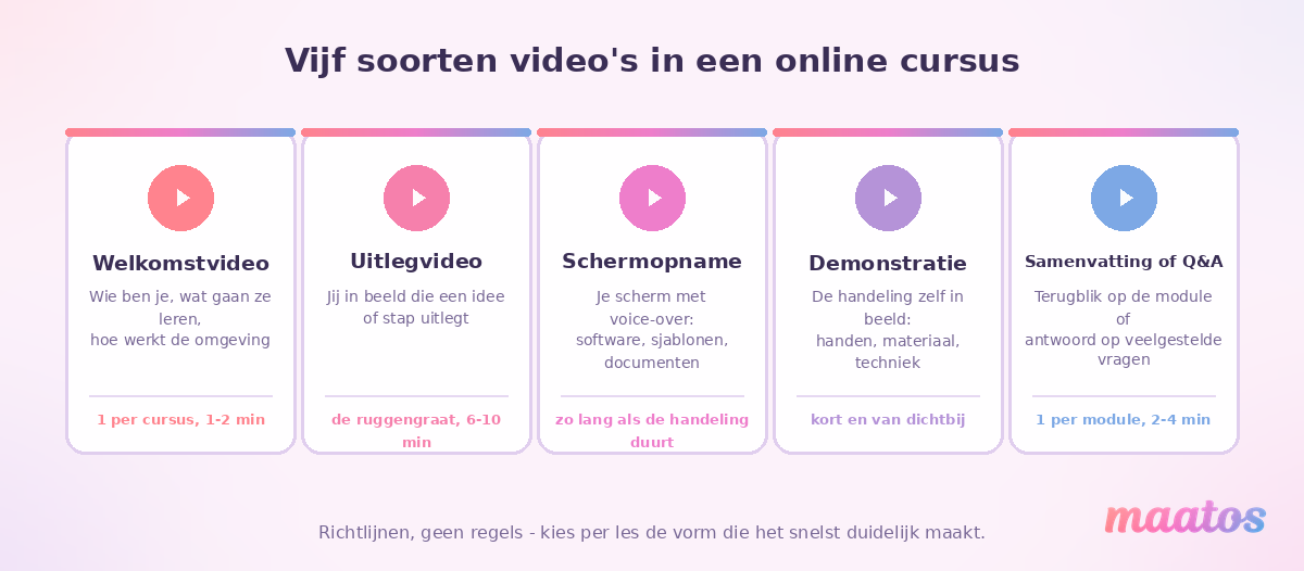 Overzicht van vijf soorten cursusvideo's: welkomstvideo, uitlegvideo, schermopname, demonstratie en samenvatting of Q&A, met per type de aanbevolen lengte.