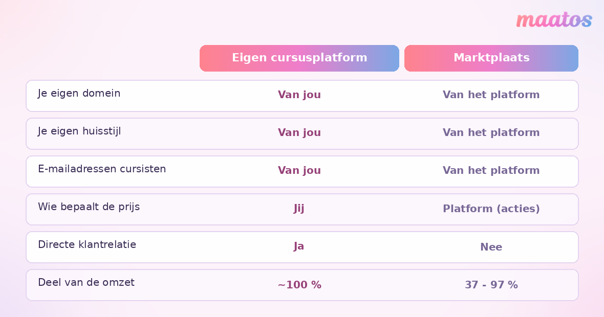 Vergelijking van wat je zelf bezit bij een eigen cursusplatform versus bij een marktplaats: domein, huisstijl, e-mailadressen, prijs, klantrelatie en omzet.