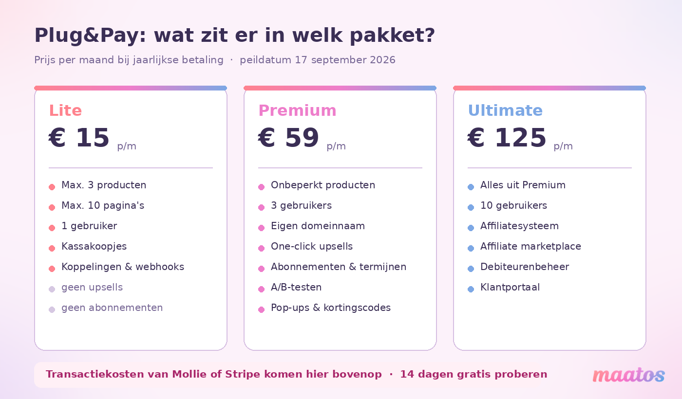 Overzicht van de drie Plug&Pay-pakketten met prijzen bij jaarlijkse betaling: Lite 15 euro, Premium 59 euro en Ultimate 125 euro per maand, met per pakket de belangrijkste functies.