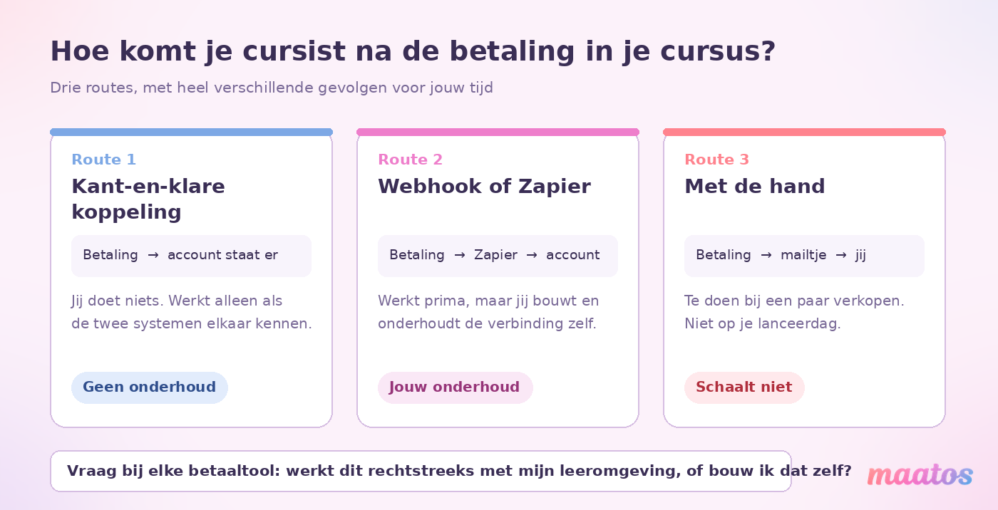 Vergelijking van drie manieren waarop een cursist na de betaling toegang krijgt: een kant-en-klare koppeling, een webhook of Zapier die je zelf onderhoudt, of handmatig accounts aanmaken.