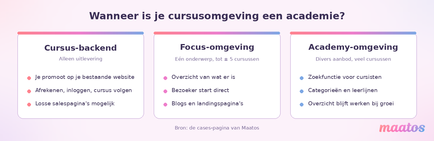 Vergelijking van drie inrichtingen van een cursusomgeving: alleen uitlevering, een focusomgeving met maximaal vijf cursussen en een academy-omgeving met een divers aanbod