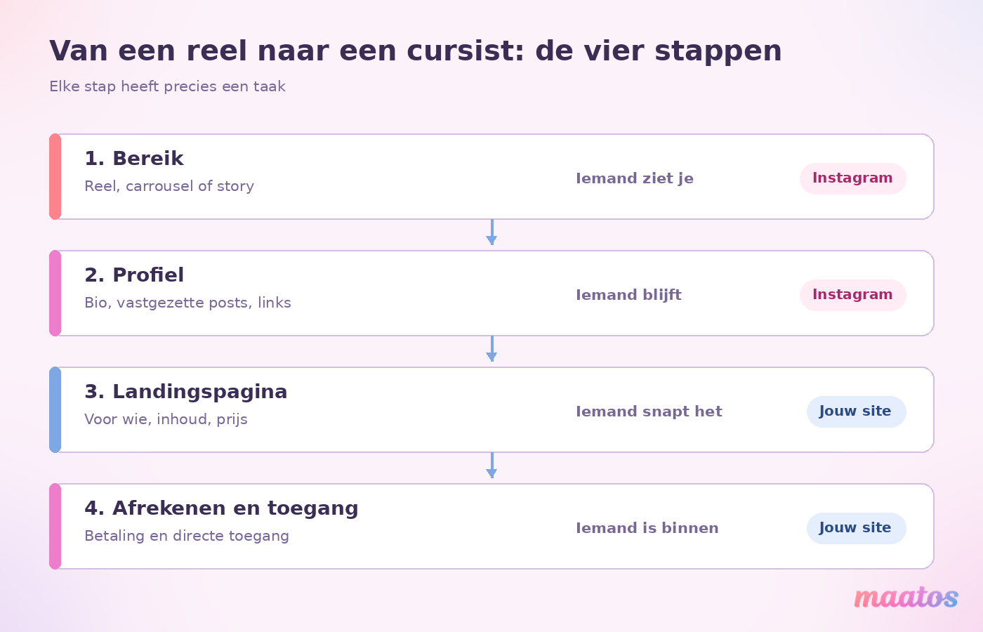 Schema van vier stappen van Instagram naar een cursist: bereik via een reel, het profiel, de landingspagina op je eigen site en het afrekenen met directe toegang tot de cursus.