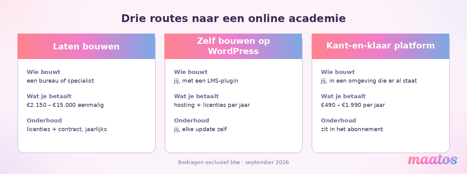 Diagram met de drie routes om een online academie te bouwen: laten bouwen, zelf bouwen op WordPress en een kant-en-klaar cursusplatform