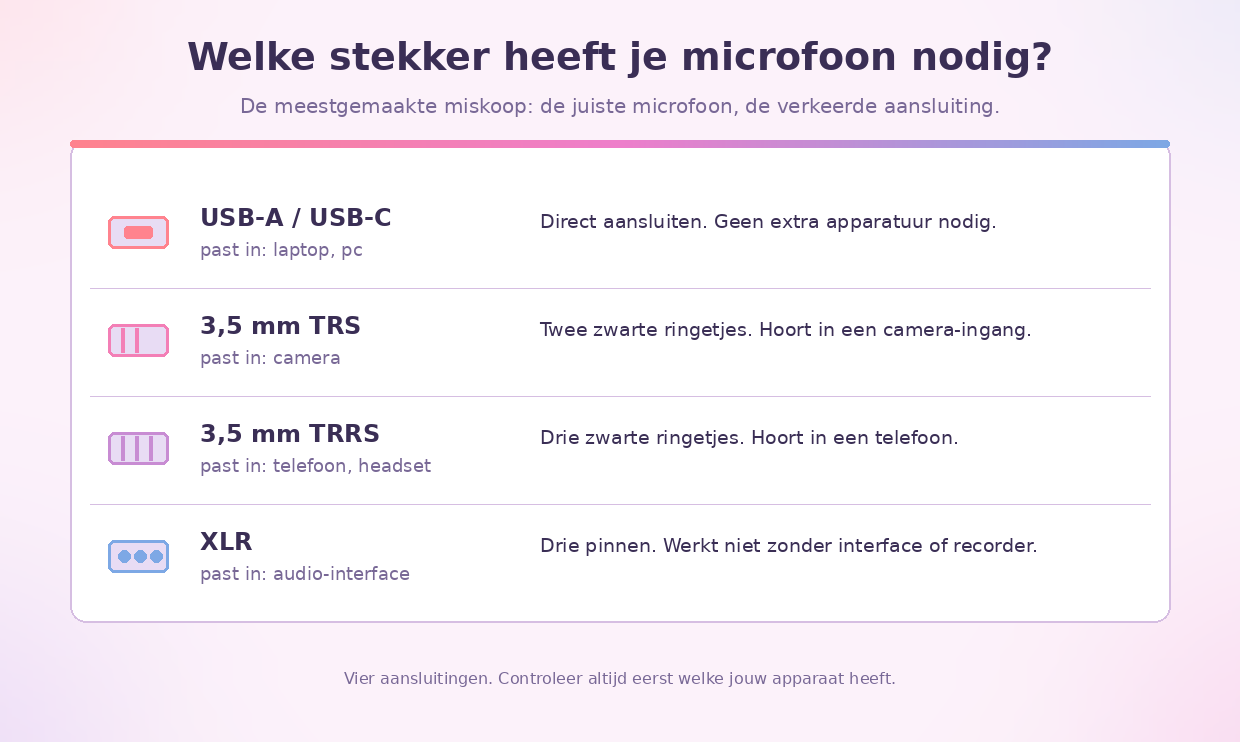 Vier microfoonaansluitingen naast elkaar: USB, 3,5 mm TRS met twee ringetjes, 3,5 mm TRRS met drie ringetjes en XLR met drie pinnen