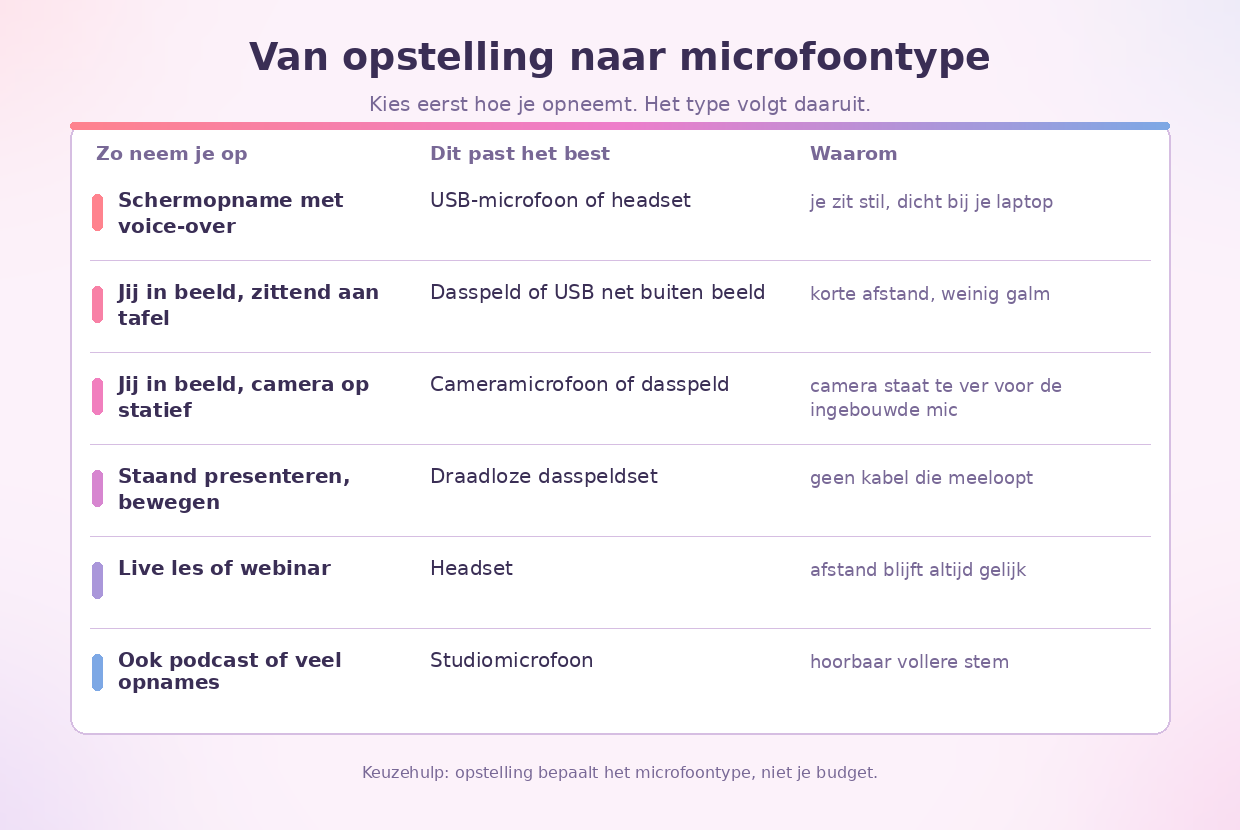 Keuzetabel die per opnameopstelling aangeeft welk microfoontype het beste past, van schermopname tot staand presenteren