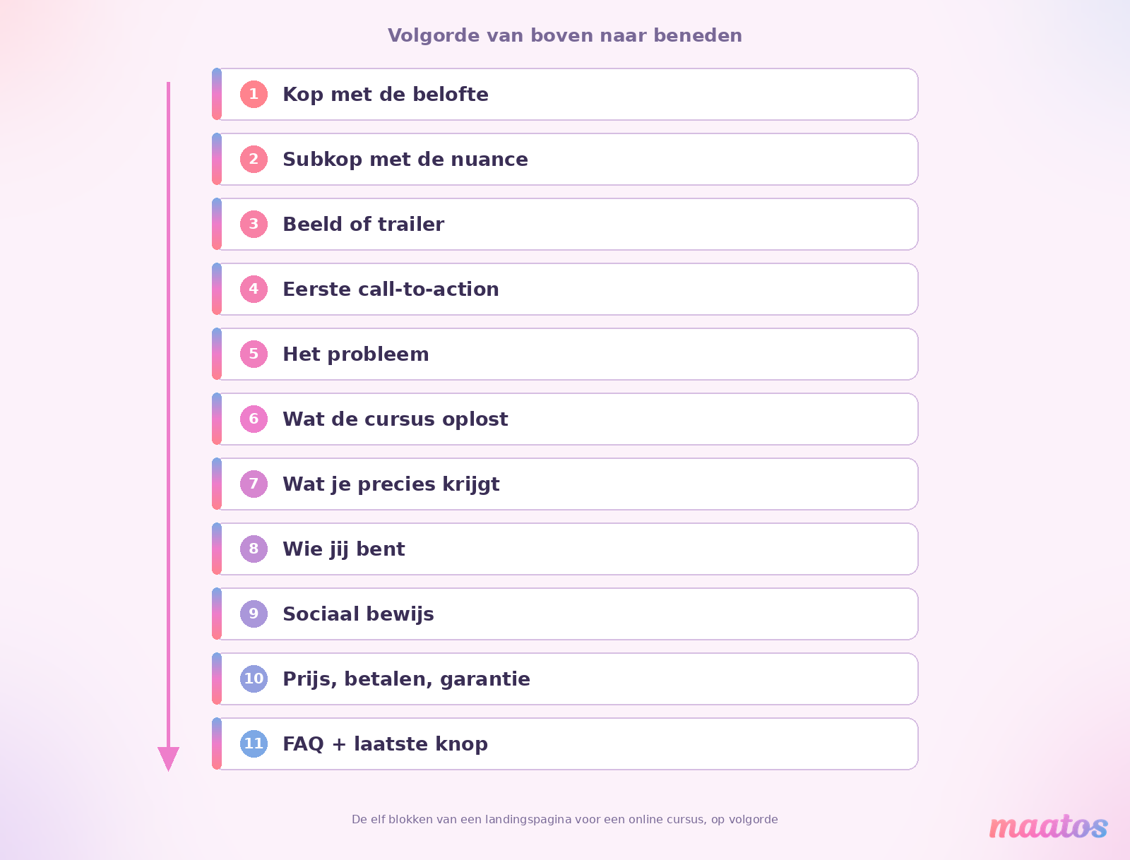 Genummerd schema van de elf blokken van een landingspagina, van de kop met de belofte bovenaan tot de FAQ met de laatste knop onderaan.