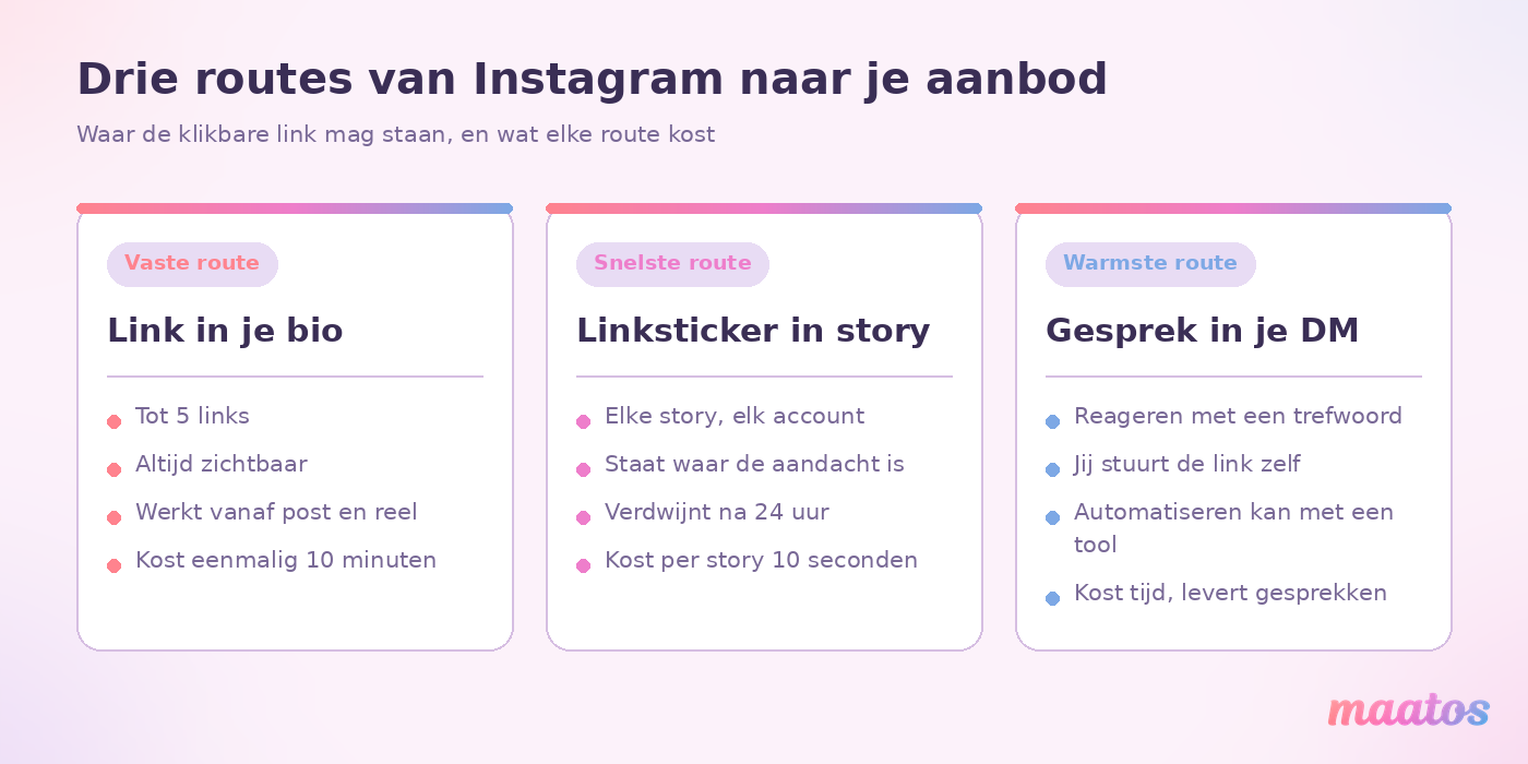 Vergelijking van drie manieren om vanaf Instagram naar je aanbod te linken: de link in je bio, de linksticker in een story en het gesprek in je DM, met per route de voor- en nadelen.