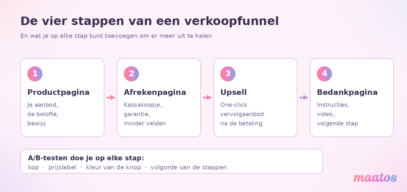 De vier stappen van een verkoopfunnel op een rij: productpagina, afrekenpagina, upsell en bedankpagina, met per stap wat je eraan kunt toevoegen.