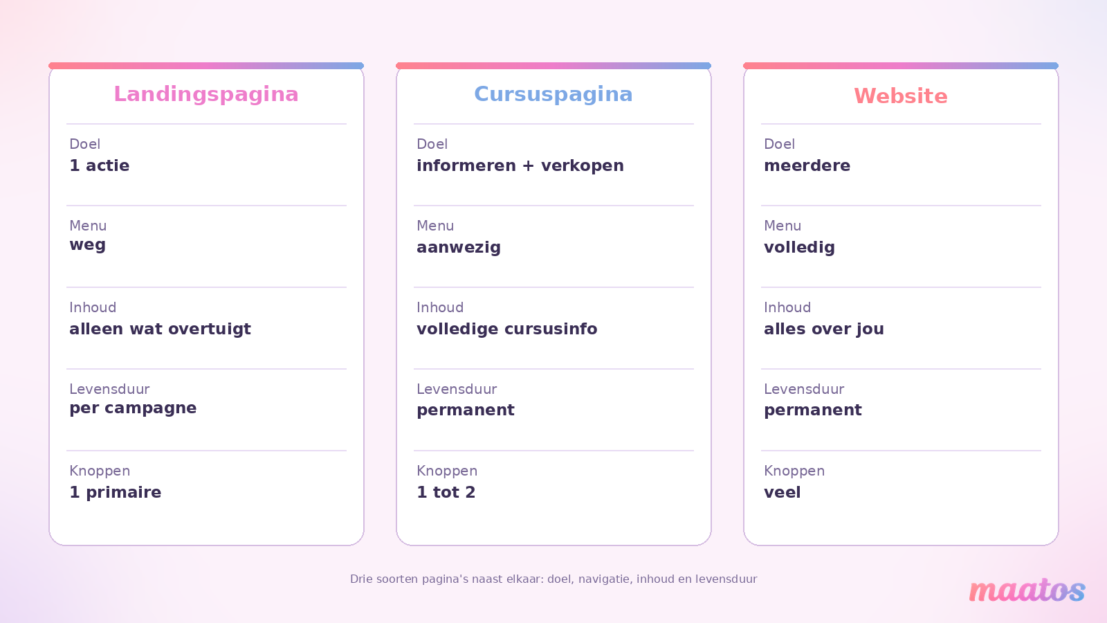Vergelijking van drie kolommen: landingspagina, cursuspagina en website, met per kolom het doel, het menu, de inhoud, de levensduur en het aantal knoppen.