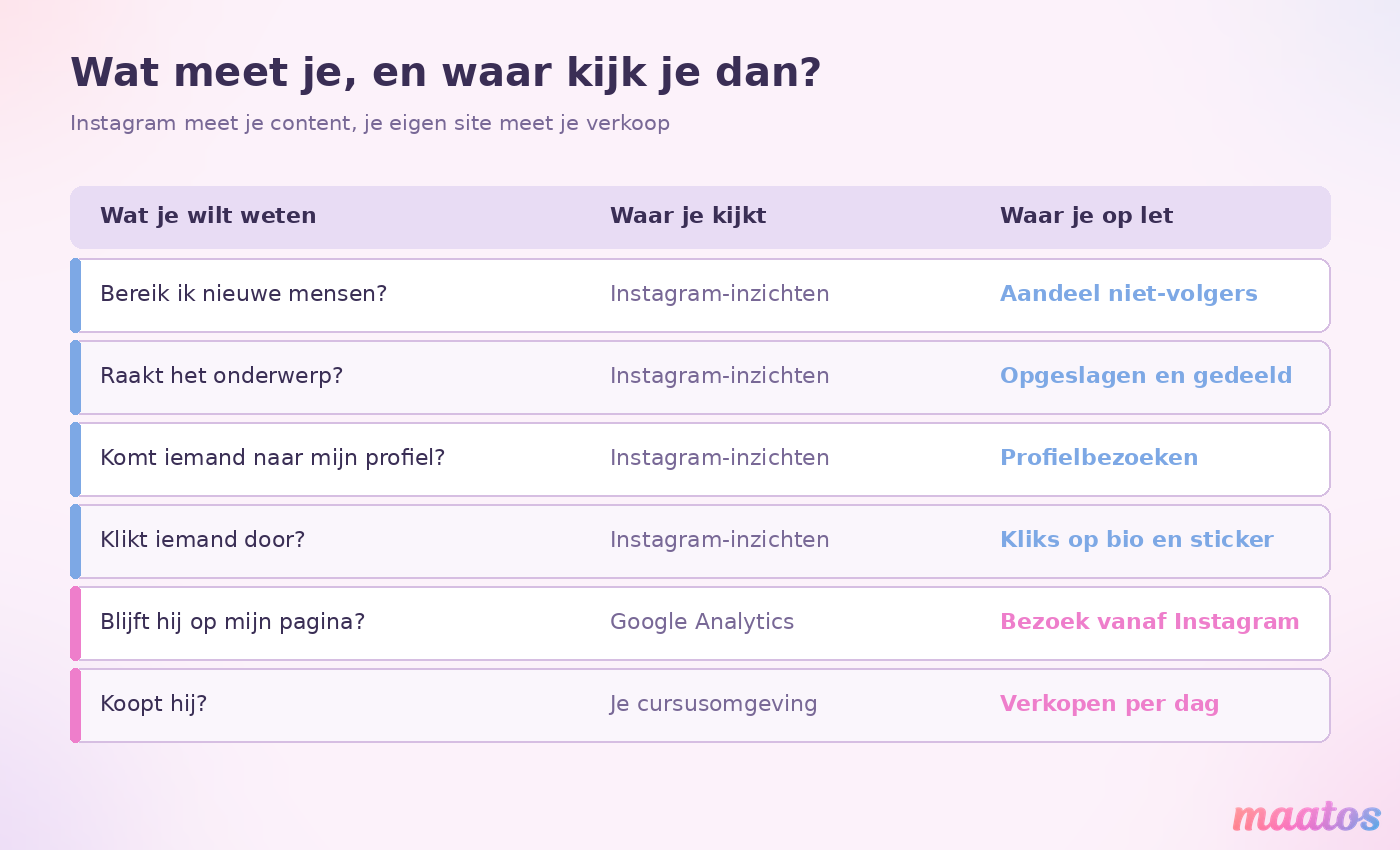 Tabel met zes vragen over je verkoop via Instagram, waar je het antwoord vindt in Instagram-inzichten, Google Analytics of je eigen cursusomgeving, en waar je op moet letten.