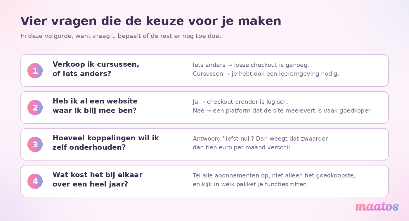 Keuzehulp met vier vragen die helpen bepalen of je een losse betaaltool of een compleet cursusplatform nodig hebt.
