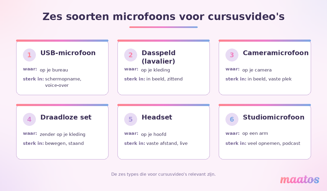 Overzicht van zes soorten microfoons voor cursusvideo's: USB, dasspeld, camera, draadloos, headset en studio, met per type waar hij zit en waar hij sterk in is