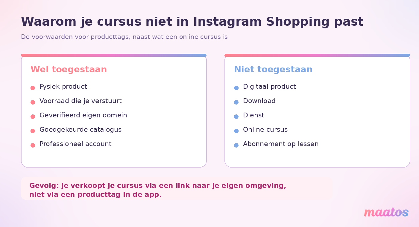 Overzicht van wat wel en niet mag in Instagram Shopping: fysieke producten met een geverifieerd domein en goedgekeurde catalogus wel, digitale producten, downloads, diensten en online cursussen niet.