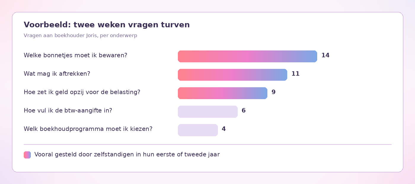 Turflijst van twee weken vragen aan een boekhouder, gegroepeerd per onderwerp, waarbij vragen over bonnetjes, aftrekposten en geld opzij zetten het vaakst voorkomen en vooral van startende zelfstandigen komen.