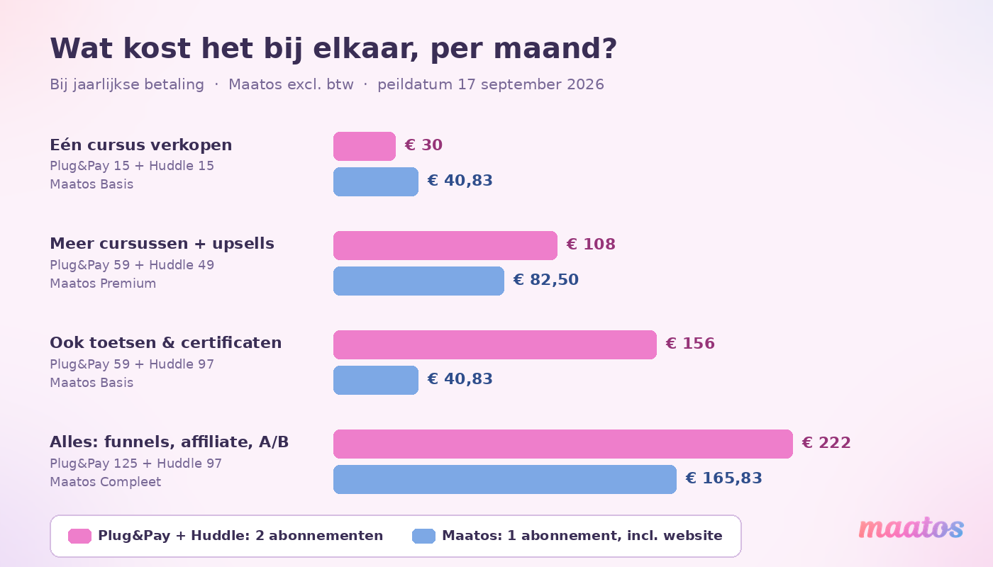 Staafdiagram dat de maandkosten van Plug&Pay plus Huddle vergelijkt met die van Maatos, voor vier situaties oplopend van een enkele cursus tot een volledige opzet met funnels en affiliates.