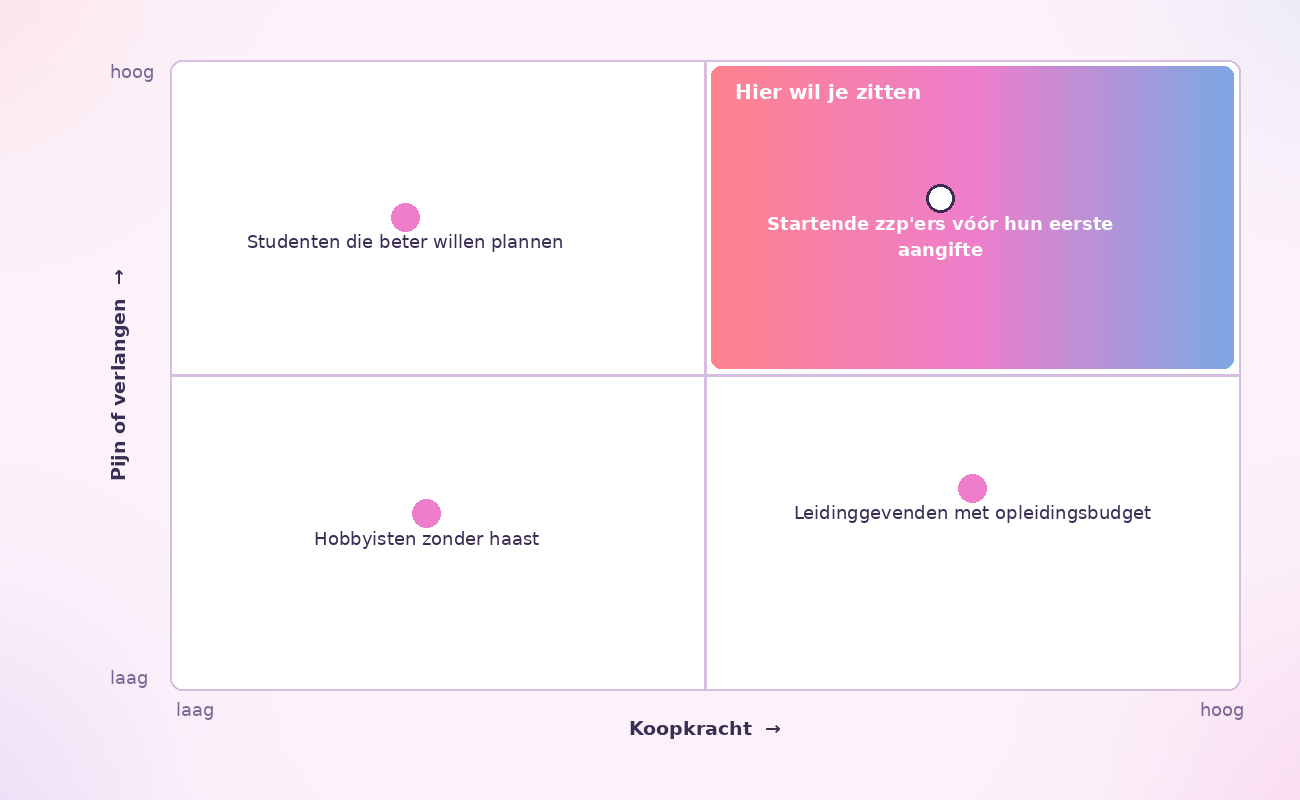 Matrix met pijn of verlangen op de verticale as en koopkracht op de horizontale as, met vier voorbeeldgroepen ingetekend en het vak rechtsboven, veel pijn en veel koopkracht, gemarkeerd als de plek waar je wilt zitten.