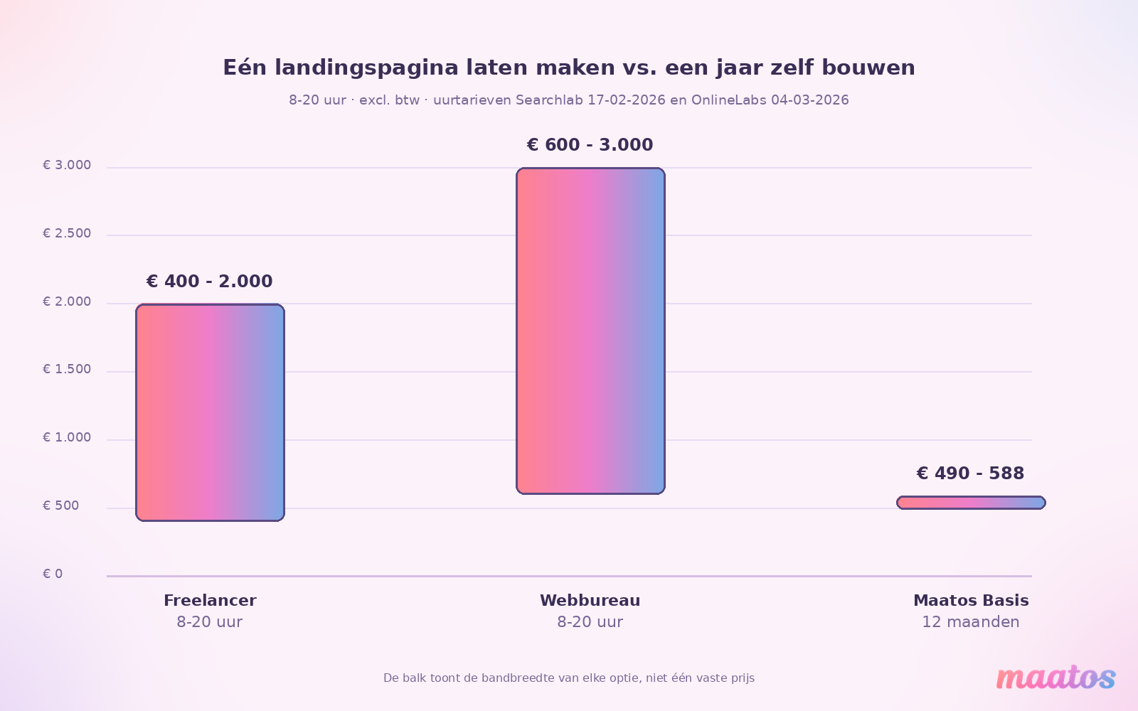 Staafdiagram met de kosten van één landingspagina laten maken door een freelancer (€ 400 tot € 2.000) of een webbureau (€ 600 tot € 3.000), naast twaalf maanden Maatos Basis (€ 490 tot € 588).