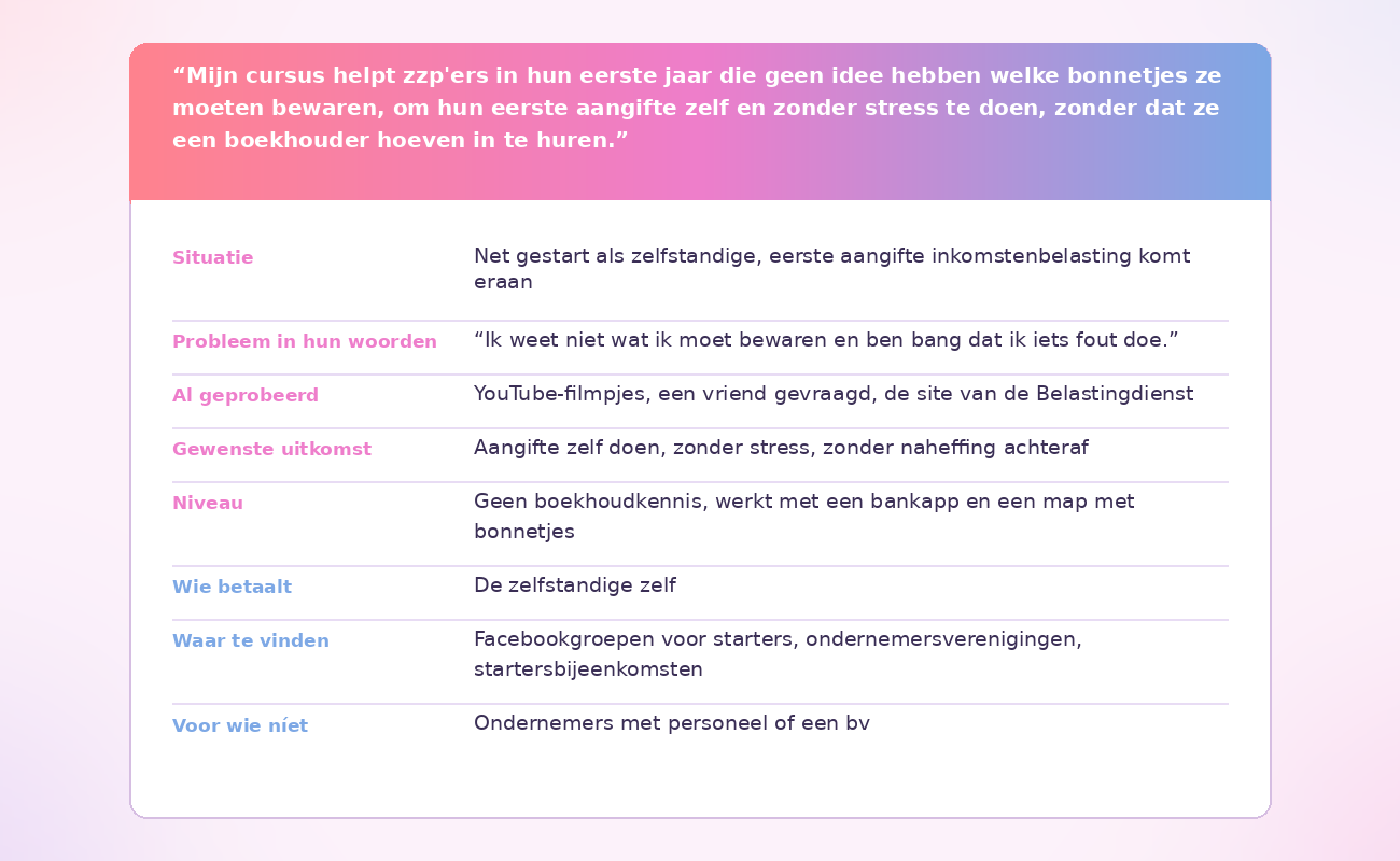 Ingevulde doelgroepbeschrijving op één pagina met bovenaan de doelgroepzin en daaronder de velden situatie, probleem in hun woorden, al geprobeerd, gewenste uitkomst, niveau, wie betaalt, waar te vinden en voor wie niet, ingevuld met het voorbeeld van de boekhouder.
