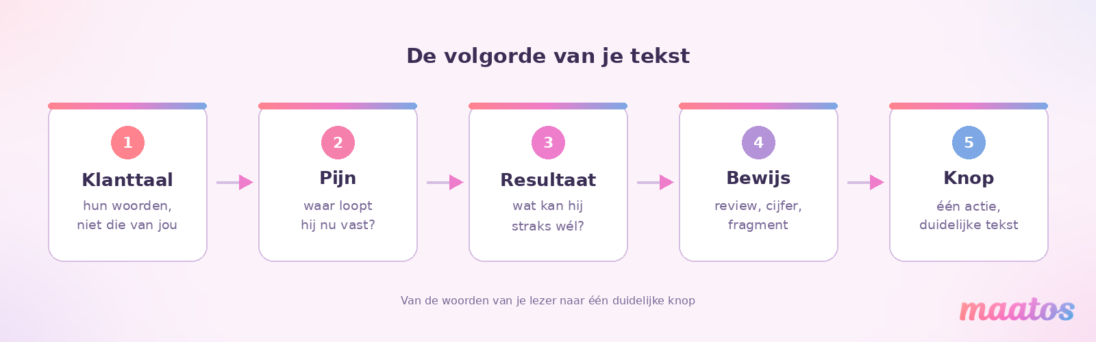 Vijf stappen naast elkaar voor de tekst op een landingspagina: klanttaal, pijn, resultaat, bewijs en knop.