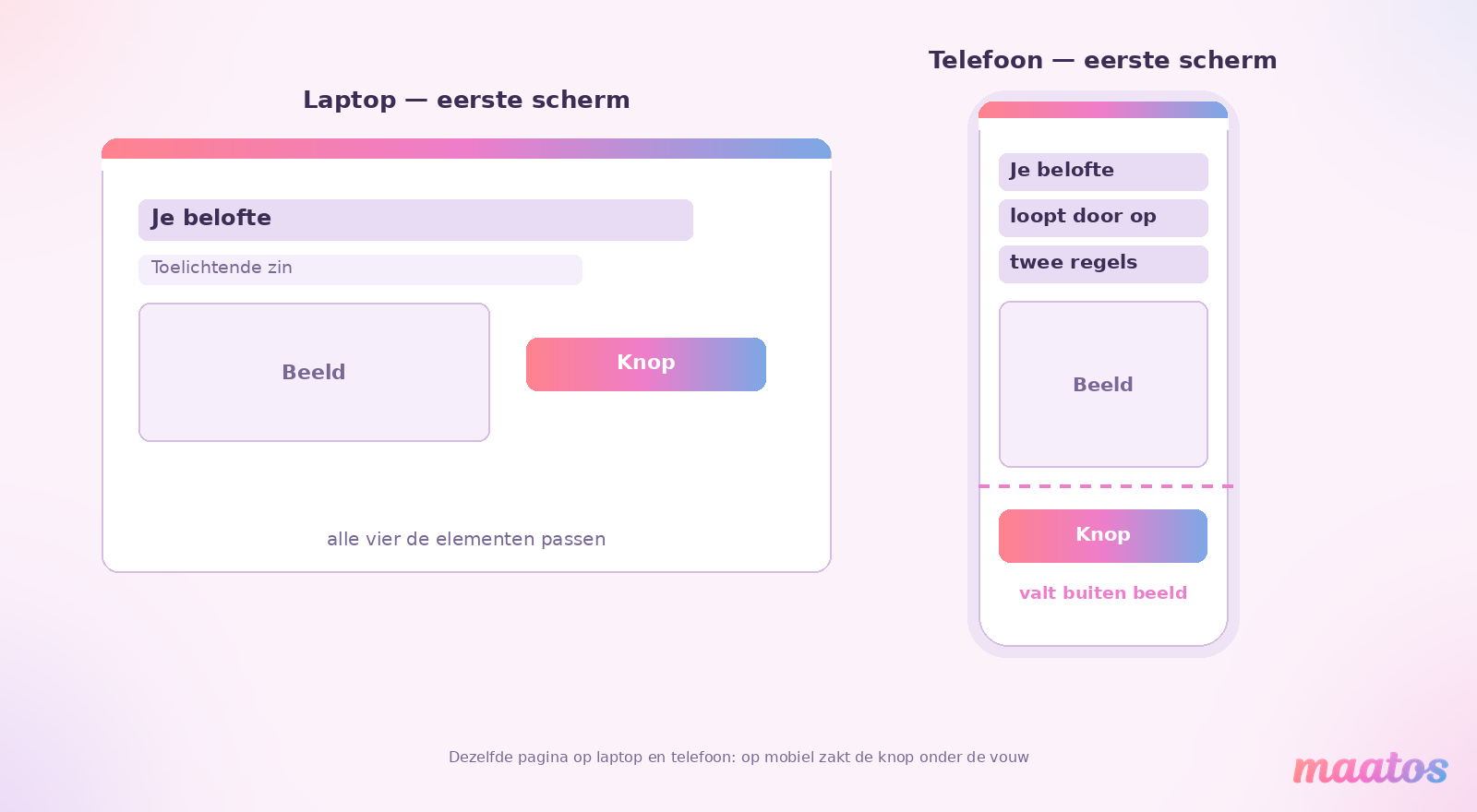 Dezelfde landingspagina naast elkaar op een laptop en op een telefoon; op de telefoon valt de knop onder de vouw.