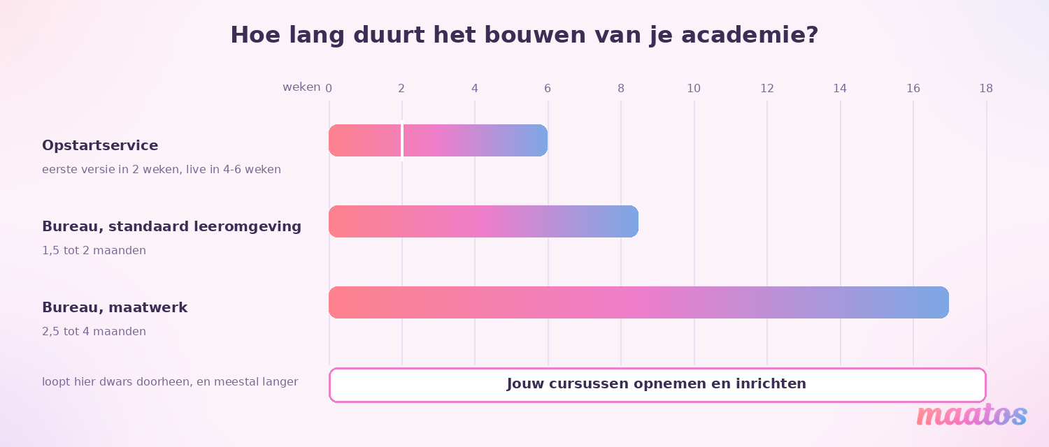 Tijdlijn met de doorlooptijd van een opstartservice, een standaard leeromgeving en een maatwerkbouw, met daaronder de langere tijd die het opnemen van je cursussen kost