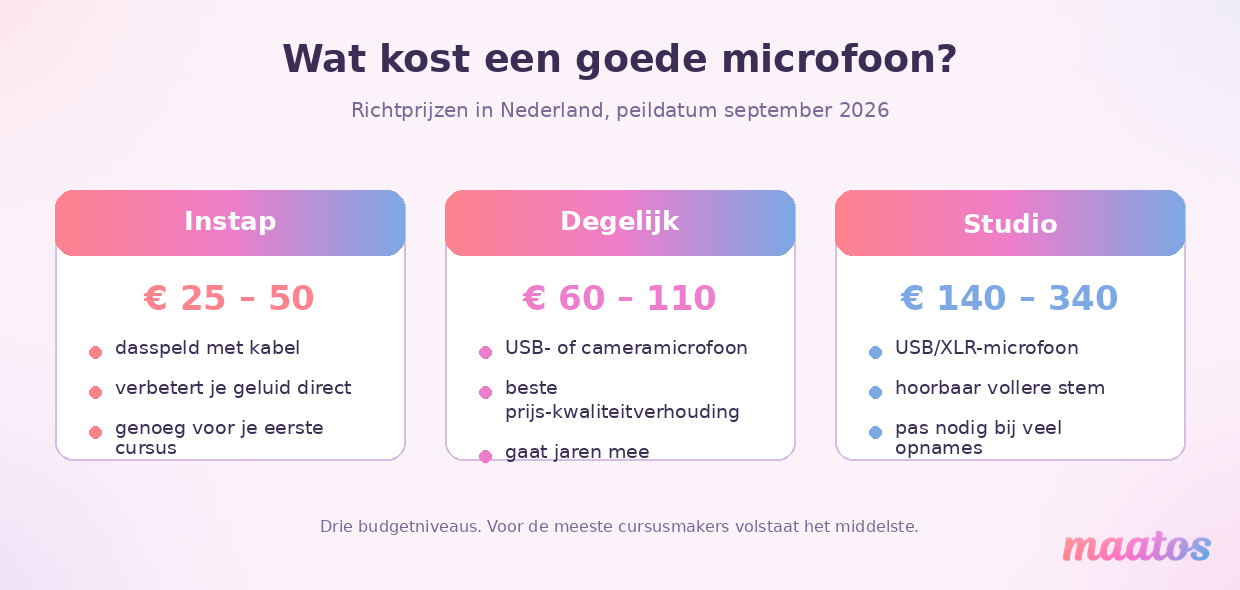 Drie budgetniveaus voor een microfoon met richtprijzen: instap 25 tot 50 euro, degelijk 60 tot 110 euro en studio 140 tot 340 euro