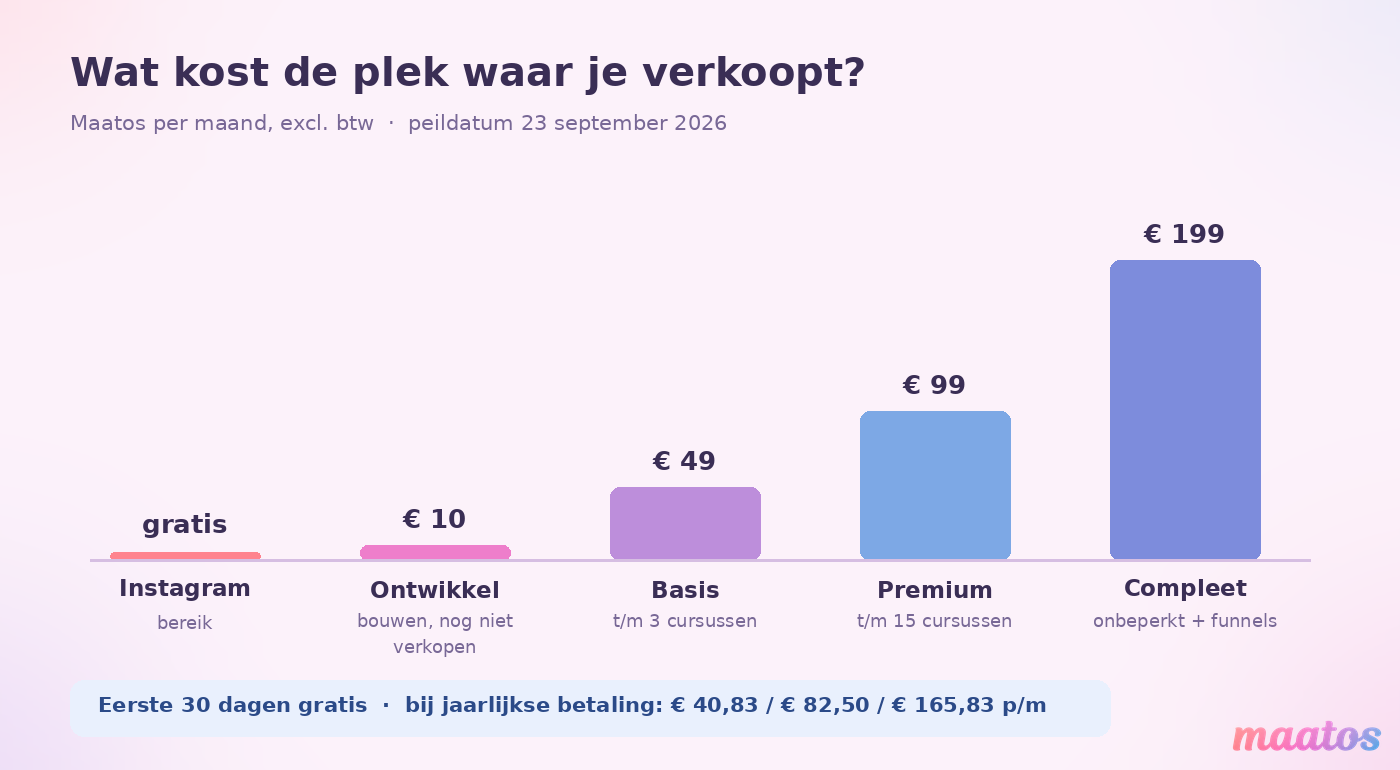 Staafdiagram met de maandkosten van de plek waar je verkoopt: Instagram gratis, het Ontwikkelabonnement 10 euro, Basis 49 euro, Premium 99 euro en Compleet 199 euro per maand.