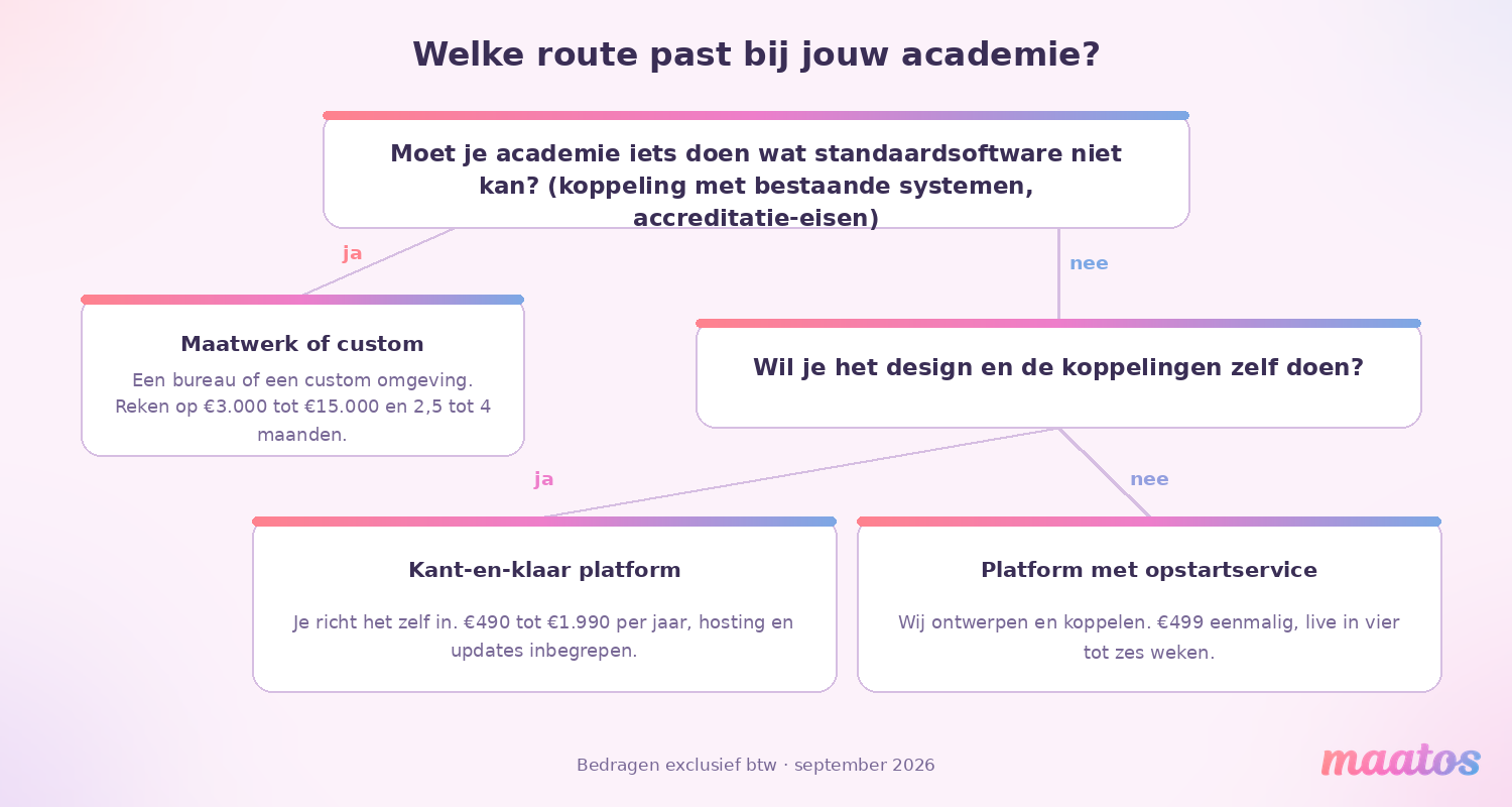 Keuzediagram dat via twee vragen leidt naar een maatwerkbouw, een kant-en-klaar platform of een platform met opstartservice