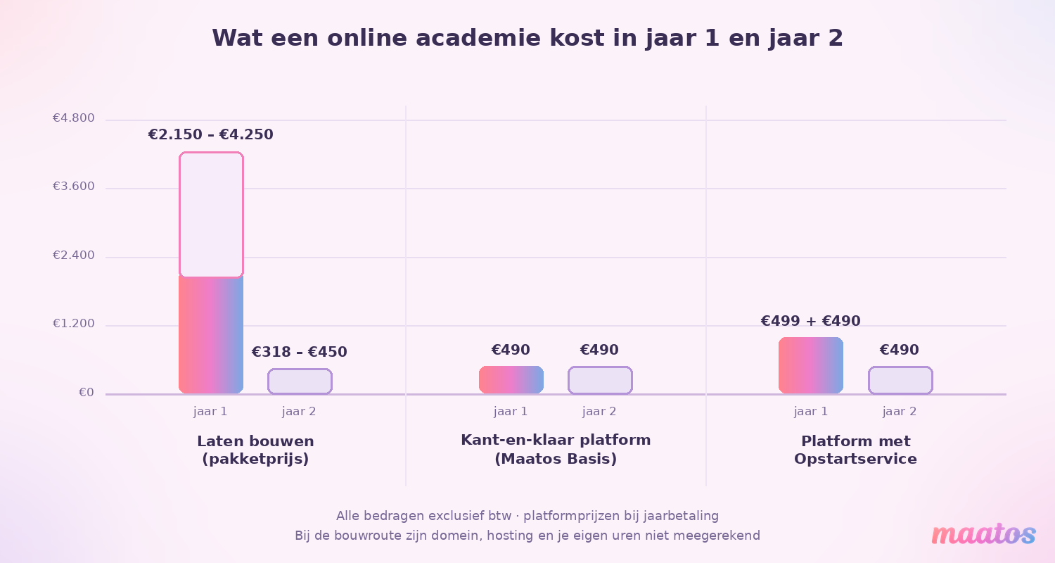 Staafdiagram met de kosten van een online academie in jaar 1 en jaar 2 voor een pakketbouw, een kant-en-klaar platform en een platform met opstartservice