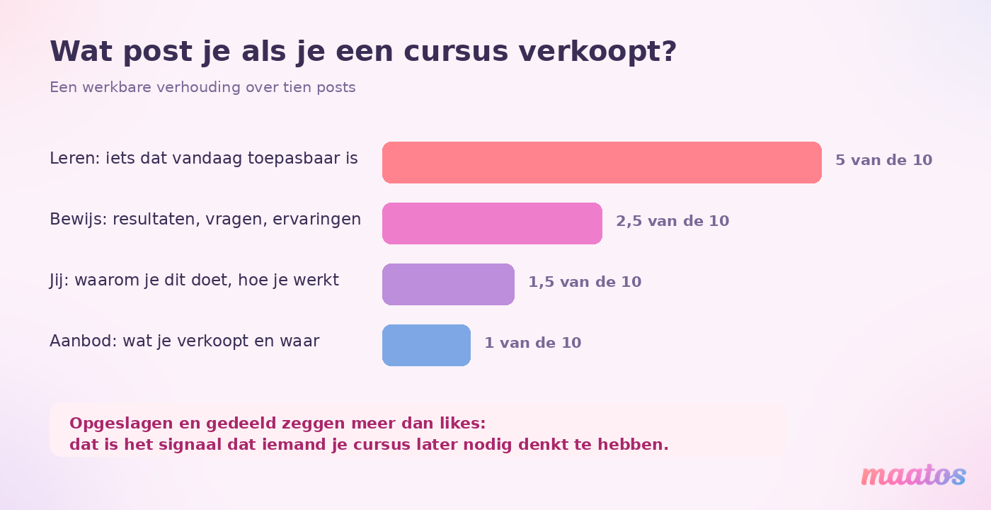 Staafdiagram met een werkbare contentverhouding over tien posts: vijf keer leren, tweeenhalf keer bewijs, anderhalf keer persoonlijk en een keer je aanbod.