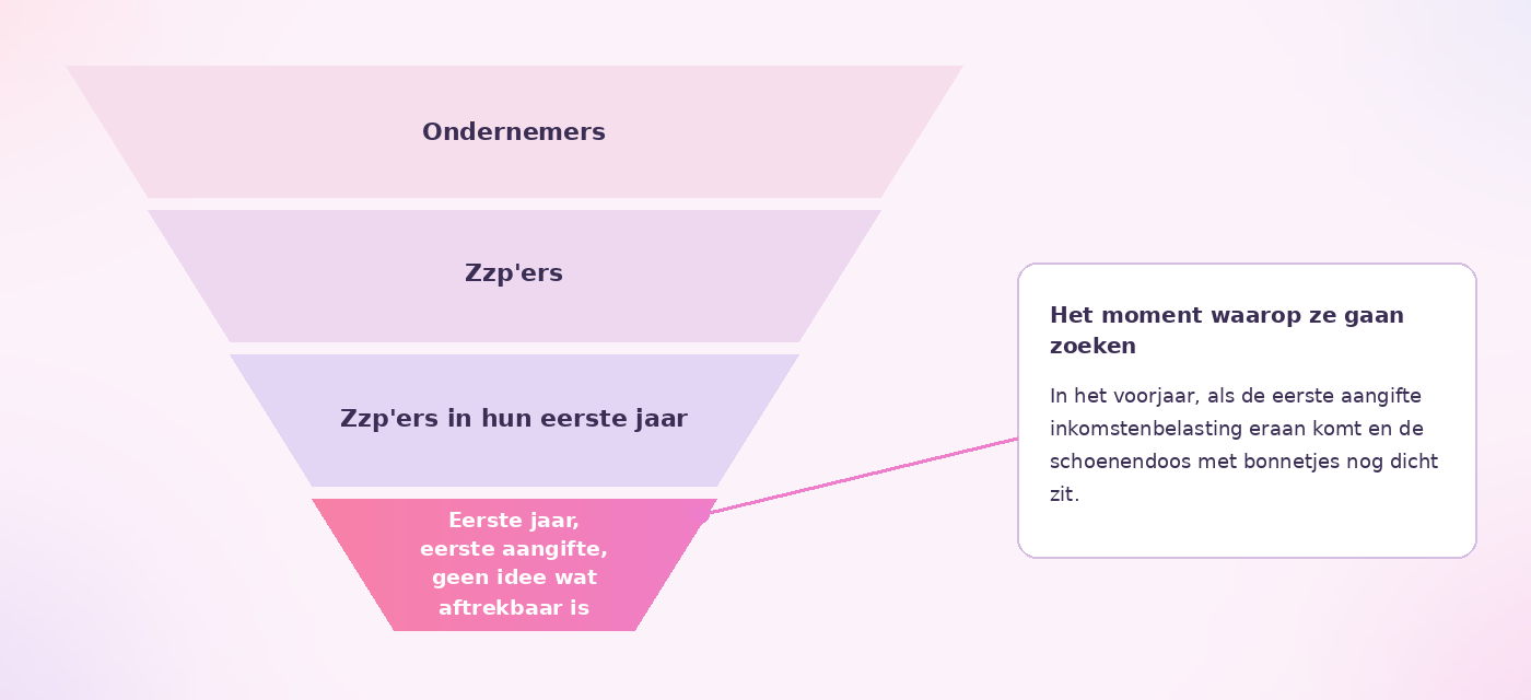 Trechter die in vier lagen versmalt van ondernemers naar zzp'ers, zzp'ers in hun eerste jaar en uiteindelijk zzp'ers die voor het eerst aangifte moeten doen, met ernaast het concrete moment waarop ze gaan zoeken.