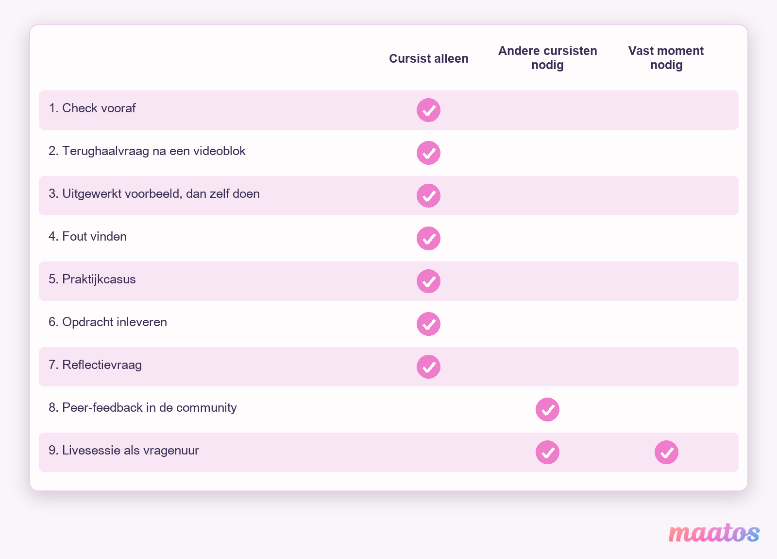 Tabel met de negen werkvormen: zeven doet de cursist alleen, peer-feedback heeft andere cursisten nodig en de livesessie heeft andere cursisten en een vast moment nodig