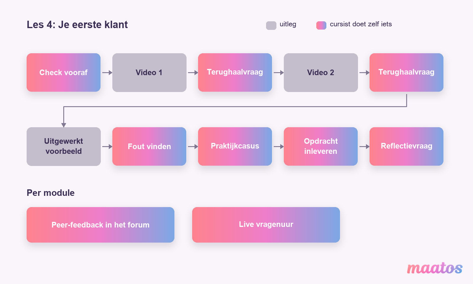 Bouwtekening van de les Je eerste klant: check vooraf, video 1, terughaalvraag, video 2, terughaalvraag, uitgewerkt voorbeeld, fout vinden, praktijkcasus, opdracht inleveren en reflectievraag, plus per module peer-feedback in het forum en een live vragenuur