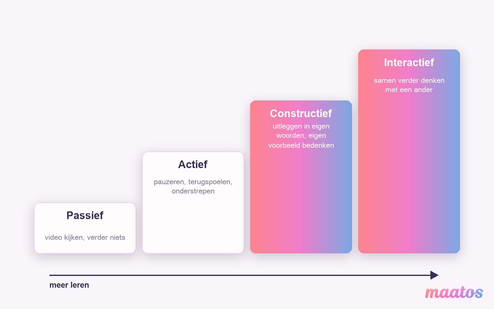 Trap met vier treden van het ICAP-model: passief (video kijken), actief (pauzeren, terugspoelen, onderstrepen), constructief (uitleggen in eigen woorden) en interactief (samen verder denken), met een pijl naar meer leren