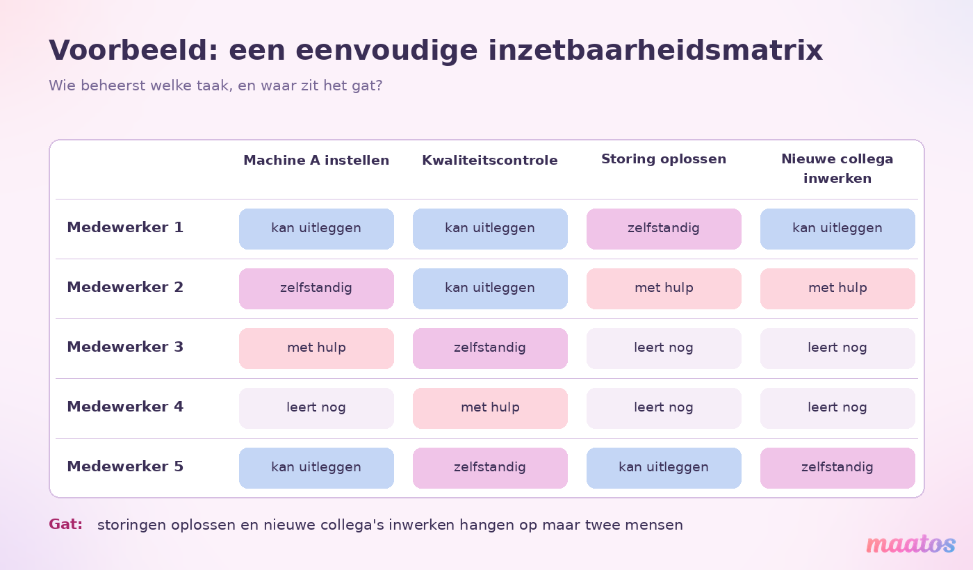 Voorbeeld van een inzetbaarheidsmatrix met vijf medewerkers en vier taken, per cel het niveau van leert nog tot kan uitleggen, waaruit blijkt dat storingen oplossen en inwerken op twee mensen hangen.