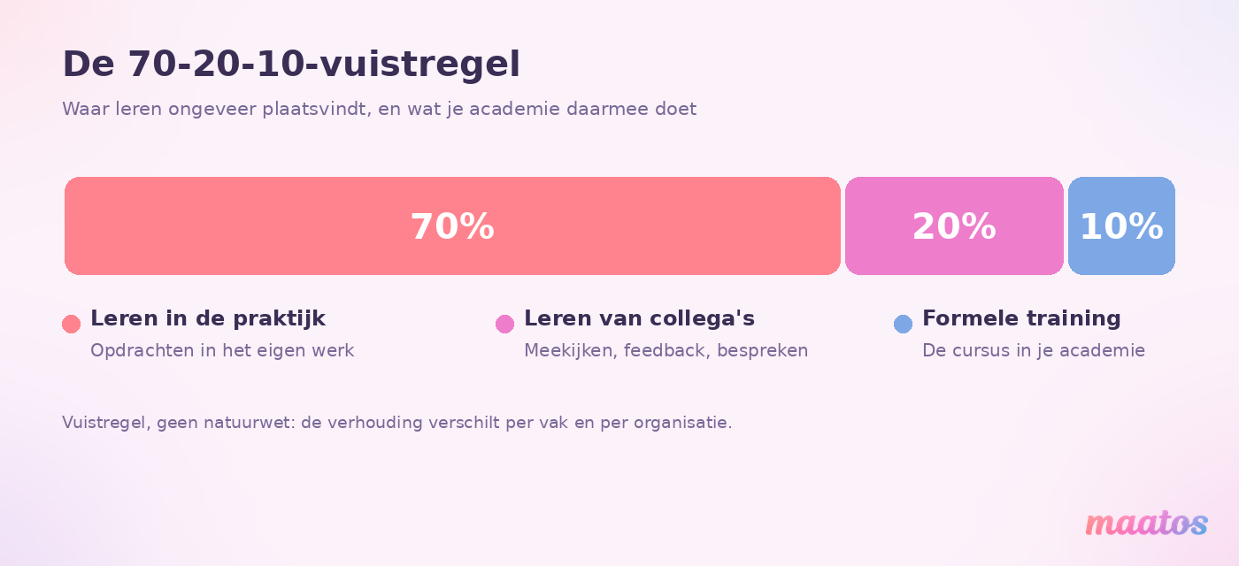 Balk met de 70-20-10-vuistregel: ongeveer 70 procent leren in de praktijk, 20 procent van collega's en 10 procent via formele training.