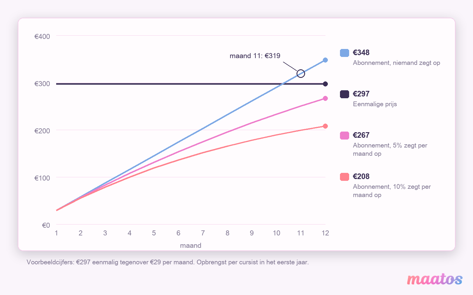 Lijngrafiek met de opbrengst per cursist over twaalf maanden: eenmalige prijs 297 euro tegenover een abonnement van 29 euro per maand, dat 348, 267 of 208 euro oplevert bij 0, 5 of 10 procent opzeggingen per maand