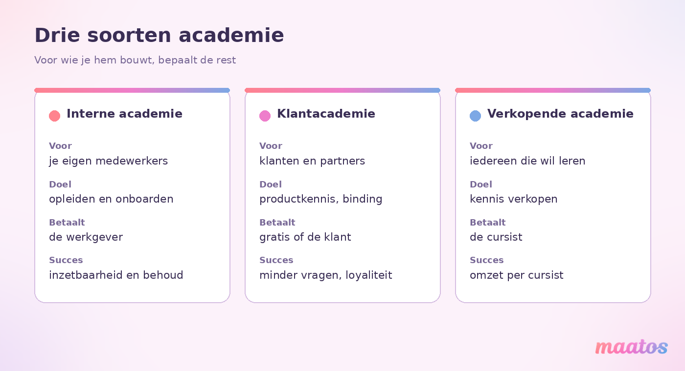 Vergelijking van drie soorten academie: een interne academie voor medewerkers, een klantacademie voor klanten en partners en een verkopende academie voor iedereen die wil leren, met per soort het doel, wie betaalt en hoe je succes meet.