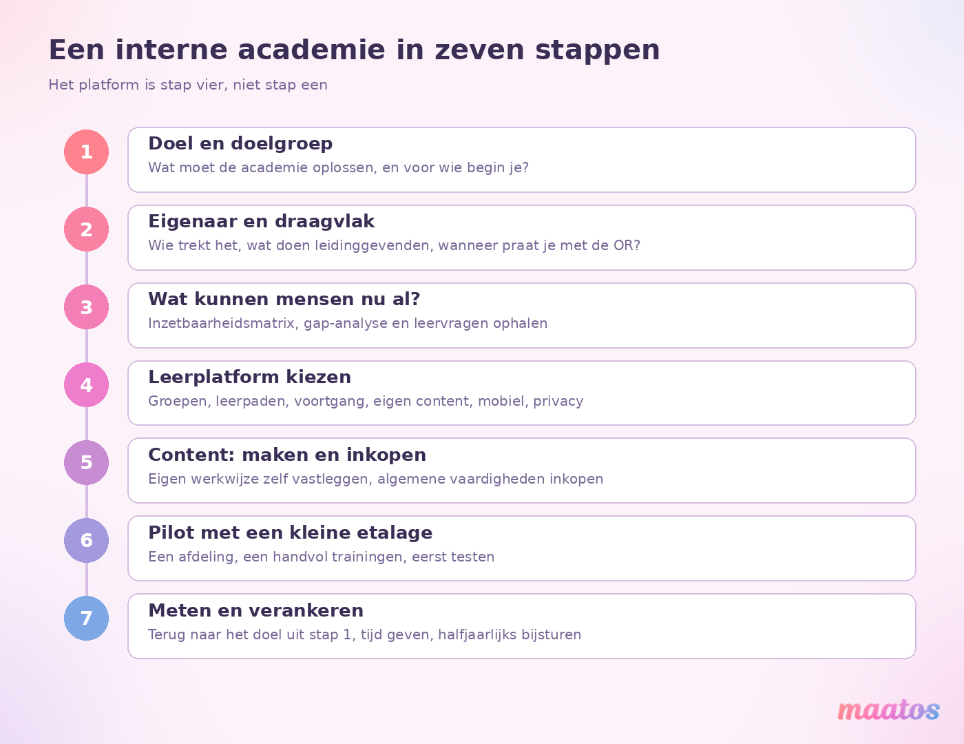 Stappenplan in zeven stappen voor een interne bedrijfsacademie: doel en doelgroep, eigenaar en draagvlak, in kaart brengen wat mensen al kunnen, leerplatform kiezen, content maken en inkopen, een pilot met een kleine etalage, en meten en verankeren.