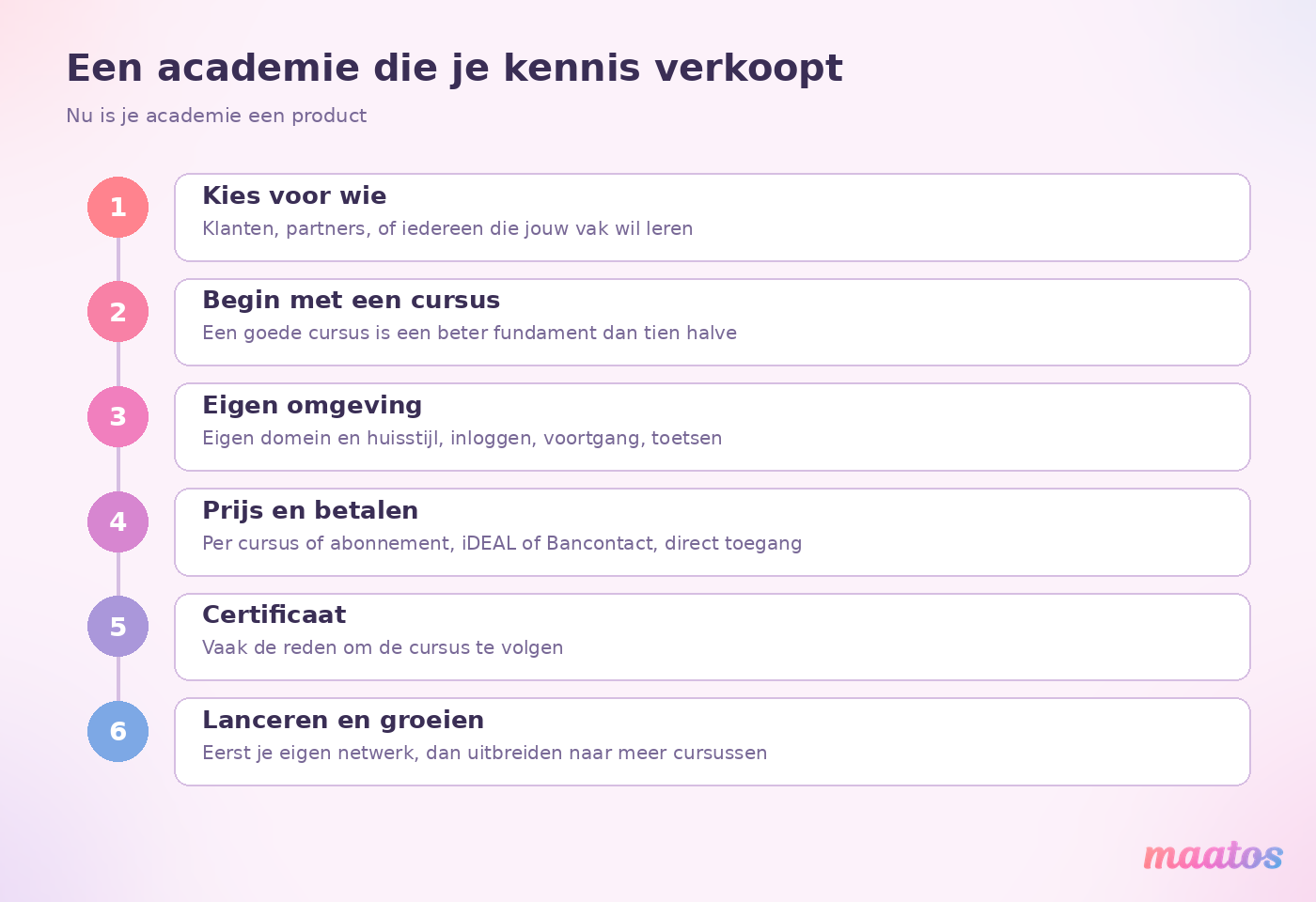 Stappenplan in zes stappen voor een academie die kennis verkoopt: kies voor wie, begin met een cursus, zet een eigen omgeving op, bepaal prijs en betaling, geef een certificaat, en lanceer en groei.