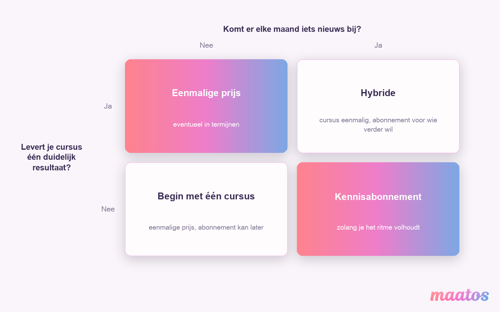 Keuzematrix met twee vragen, levert je cursus één duidelijk resultaat en komt er elke maand iets nieuws bij, die uitkomen op eenmalige prijs, hybride, kennisabonnement of beginnen met één cursus