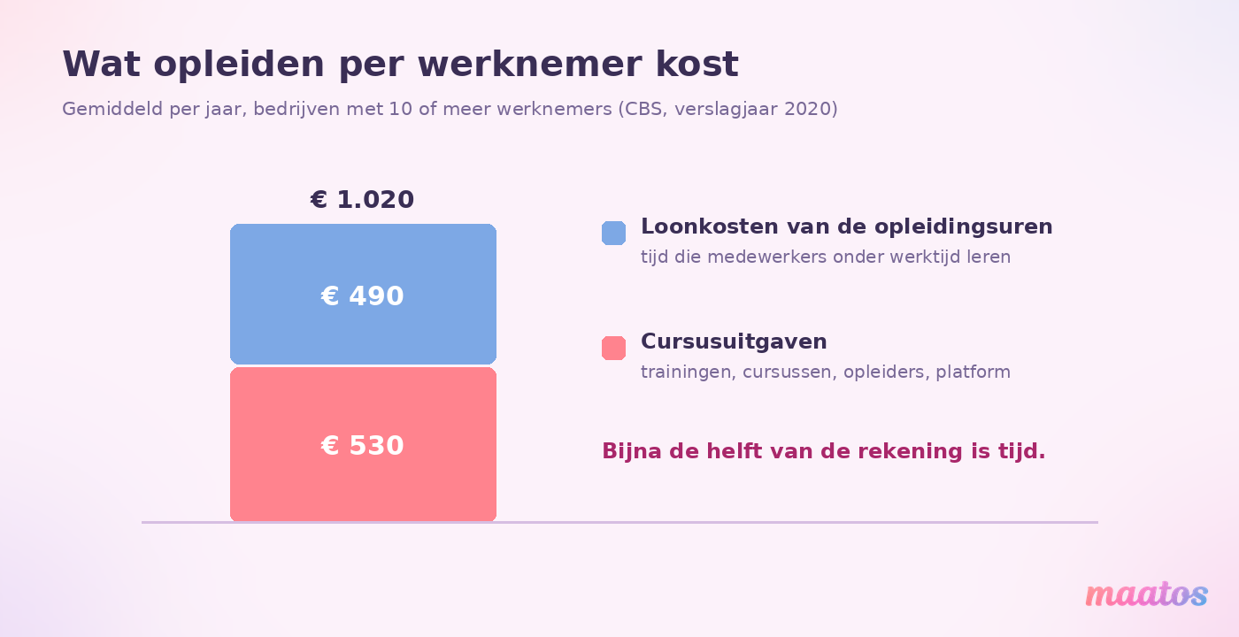 Gestapeld staafdiagram met CBS-cijfers over verslagjaar 2020: gemiddeld 530 euro cursusuitgaven plus 490 euro loonkosten van opleidingsuren, samen 1.020 euro per werknemer per jaar.