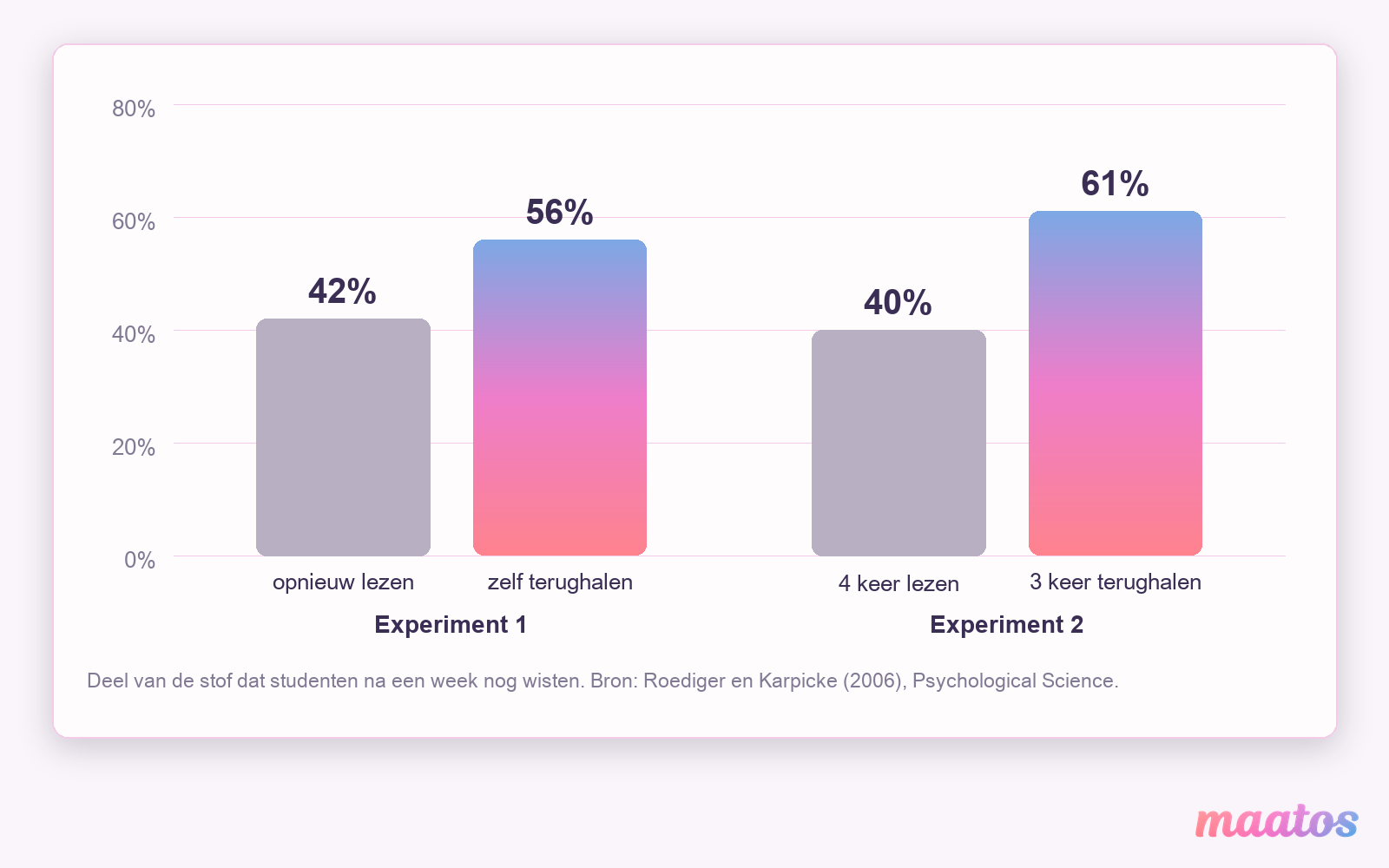 Staafdiagram: na een week wisten studenten 56 procent van een tekst die ze hadden overhoord tegenover 42 procent van een herlezen tekst (experiment 1), en 61 procent na drie keer terughalen tegenover 40 procent na vier keer lezen (experiment 2)