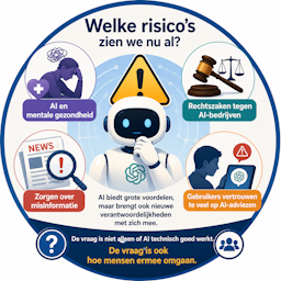 Rond pictogram over actuele risico's van kunstmatige intelligentie. De afbeelding toont zorgen rond mentale gezondheid, rechtszaken tegen AI-bedrijven, misinformatie en het te veel vertrouwen op AI-adviezen. Centraal staat een AI-chatbot met een waarschuwingssymbool als teken van verantwoord gebruik van AI.